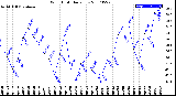 Milwaukee Weather Wind Chill<br>Daily Low