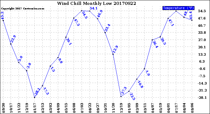 Milwaukee Weather Wind Chill<br>Monthly Low