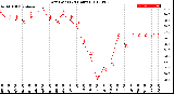 Milwaukee Weather Dew Point<br>(24 Hours)