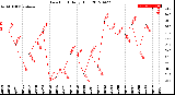 Milwaukee Weather Dew Point<br>Daily High