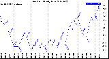 Milwaukee Weather Dew Point<br>Daily Low