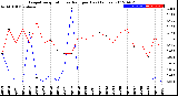 Milwaukee Weather Evapotranspiration<br>vs Rain per Day<br>(Inches)