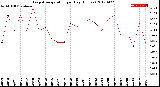 Milwaukee Weather Evapotranspiration<br>per Day (Inches)