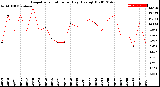 Milwaukee Weather Evapotranspiration<br>per Day (Ozs sq/ft)