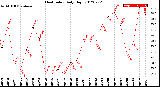 Milwaukee Weather Heat Index<br>Daily High