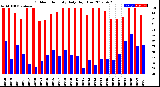 Milwaukee Weather Outdoor Humidity<br>Daily High/Low