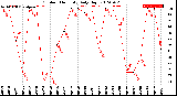 Milwaukee Weather Outdoor Humidity<br>Daily High