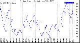 Milwaukee Weather Outdoor Humidity<br>Daily Low