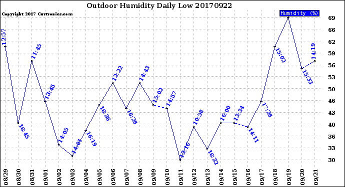 Milwaukee Weather Outdoor Humidity<br>Daily Low