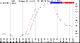 Milwaukee Weather Outdoor Temperature<br>vs Wind Chill<br>(24 Hours)