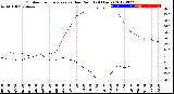 Milwaukee Weather Outdoor Temperature<br>vs Dew Point<br>(24 Hours)