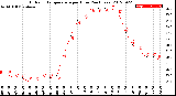 Milwaukee Weather Outdoor Temperature<br>per Hour<br>(24 Hours)