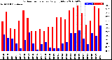 Milwaukee Weather Outdoor Temperature<br>Daily High/Low