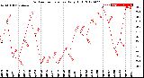 Milwaukee Weather Outdoor Temperature<br>Daily High