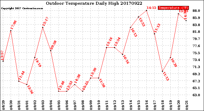 Milwaukee Weather Outdoor Temperature<br>Daily High