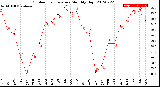 Milwaukee Weather Outdoor Temperature<br>Monthly High