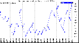 Milwaukee Weather Outdoor Temperature<br>Daily Low