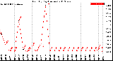 Milwaukee Weather Rain<br>By Day<br>(Inches)