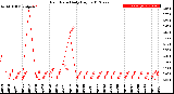 Milwaukee Weather Rain Rate<br>Daily High