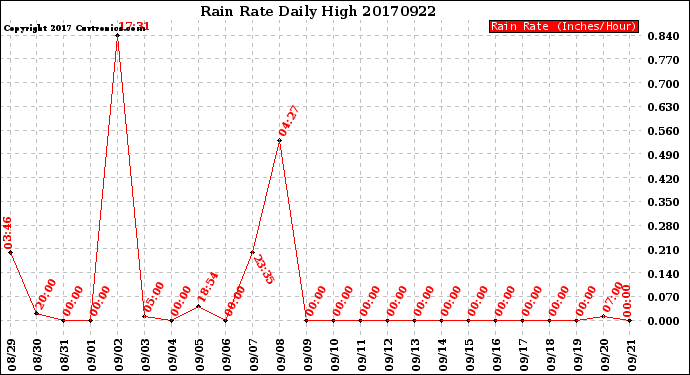 Milwaukee Weather Rain Rate<br>Daily High