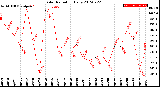 Milwaukee Weather Solar Radiation<br>Daily