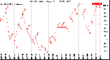 Milwaukee Weather THSW Index<br>Daily High