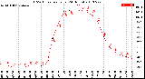 Milwaukee Weather THSW Index<br>per Hour<br>(24 Hours)