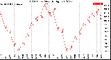 Milwaukee Weather THSW Index<br>Monthly High