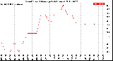 Milwaukee Weather Wind Speed<br>Average<br>(24 Hours)