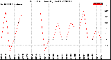 Milwaukee Weather Wind Direction<br>(By Day)