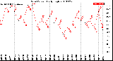 Milwaukee Weather Wind Speed<br>Daily High