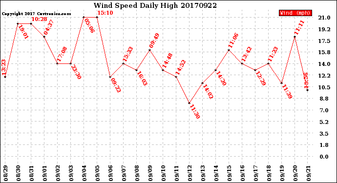 Milwaukee Weather Wind Speed<br>Daily High