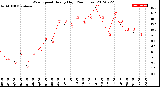 Milwaukee Weather Wind Speed<br>Hourly High<br>(24 Hours)