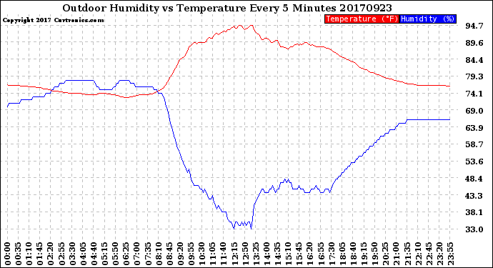 Milwaukee Weather Outdoor Humidity<br>vs Temperature<br>Every 5 Minutes