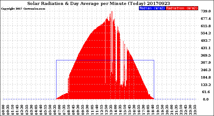 Milwaukee Weather Solar Radiation<br>& Day Average<br>per Minute<br>(Today)