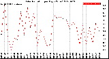 Milwaukee Weather Solar Radiation<br>per Day KW/m2