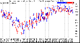 Milwaukee Weather Outdoor Temperature<br>Daily High<br>(Past/Previous Year)