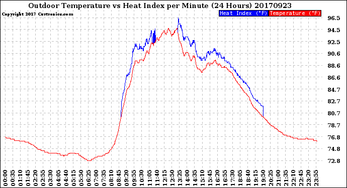 Milwaukee Weather Outdoor Temperature<br>vs Heat Index<br>per Minute<br>(24 Hours)