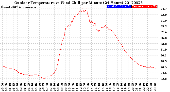 Milwaukee Weather Outdoor Temperature<br>vs Wind Chill<br>per Minute<br>(24 Hours)