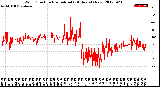 Milwaukee Weather Wind Direction<br>Normalized<br>(24 Hours) (New)