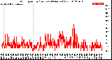 Milwaukee Weather Wind Speed<br>by Minute<br>(24 Hours) (New)