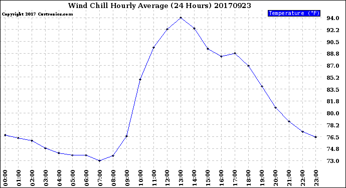 Milwaukee Weather Wind Chill<br>Hourly Average<br>(24 Hours)