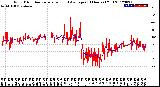 Milwaukee Weather Wind Direction<br>Normalized and Average<br>(24 Hours) (Old)