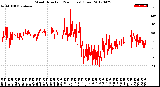 Milwaukee Weather Wind Direction<br>(24 Hours) (Raw)