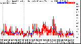 Milwaukee Weather Wind Speed<br>Actual and Median<br>by Minute<br>(24 Hours) (Old)