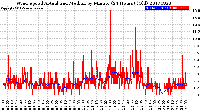 Milwaukee Weather Wind Speed<br>Actual and Median<br>by Minute<br>(24 Hours) (Old)