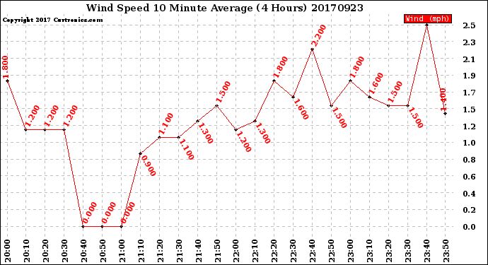 Milwaukee Weather Wind Speed<br>10 Minute Average<br>(4 Hours)