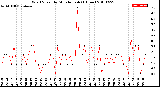 Milwaukee Weather Wind Speed<br>by Minute mph<br>(1 Hour)