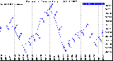 Milwaukee Weather Barometric Pressure<br>Daily High