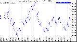 Milwaukee Weather Barometric Pressure<br>Daily Low